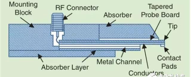 墨菲定律不可不知的生存法则，不可不知的射频测试探针基本知识