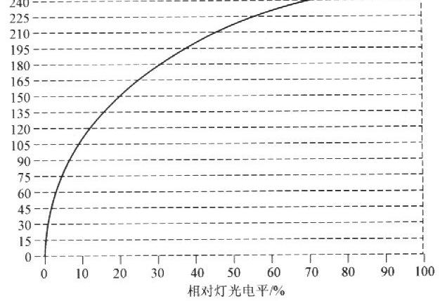 基于单片机PICl6F628的数字调光电子镇流器设计