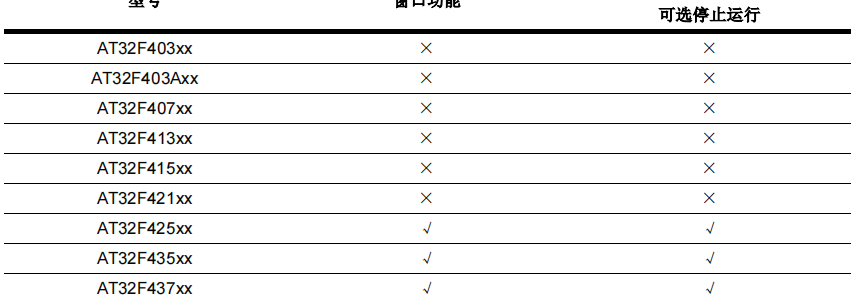 单片机看门狗什么意思，AT32单片机看门狗简介