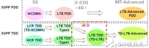 lte-fdd和td-lte，TD-LTE与FDD-LTE的原理与区别简析