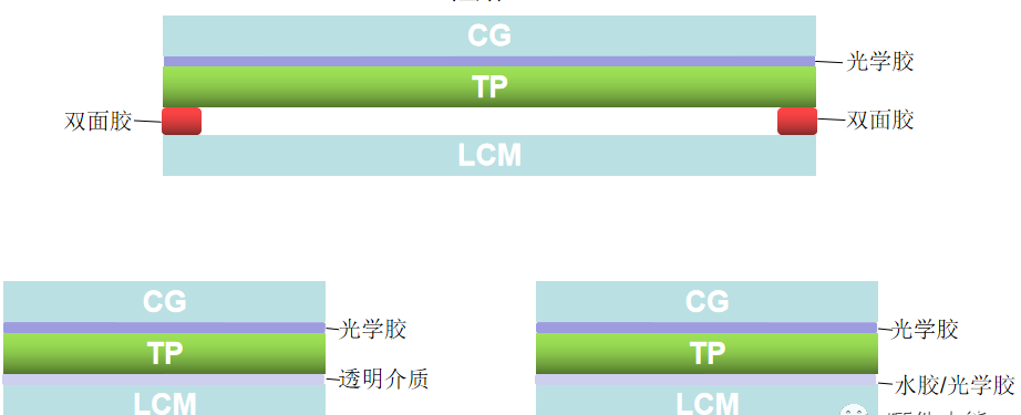 触摸屏贴合工艺Incel