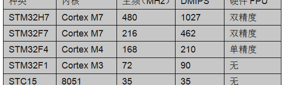 51单片机跟stm32，全方位对比STM32单片机和51单片机