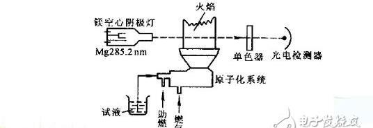 原子吸收分光光度计怎么用，原子吸收分光光度计的使用方法