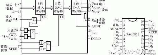 DAC0832中文资料，DAC0832引脚图与应用电路程序