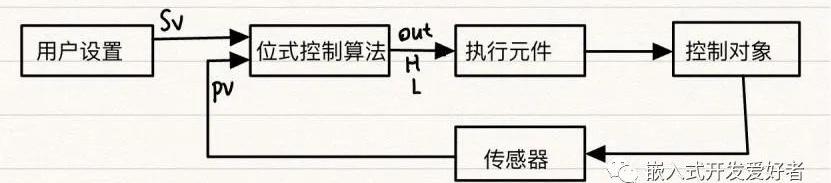 pid控制算法代码，PID控制算法基本原理