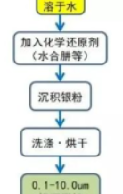 导电银浆在印刷时分子发生的变化过程，导电银浆在LCD中的位置及作用