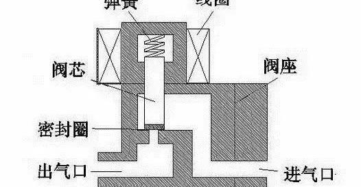 电磁阀直动式和先导式的区别，直动式、分步直动式、先导式的电磁阀原理