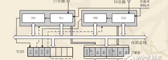单片机中定时器的作用，单片机定时器中断原理图解