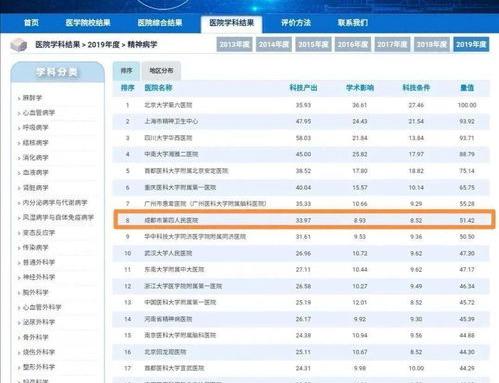 中国最好的医院排行是哪些？ 中国男科医院排名第一