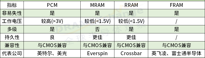 新型存储设备，一文了解新型存储技术