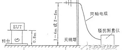 电磁骚扰规范，电磁骚扰辐射发射的测试方法