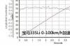 宝马3353.0t，全方位测评PCauto深度测试宝马335Li