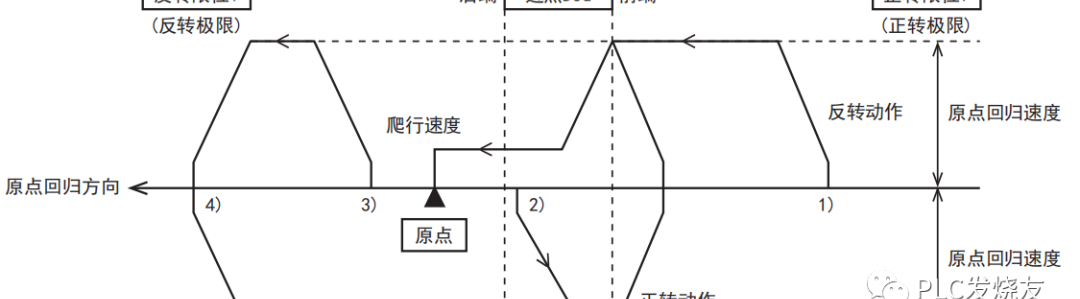 三菱自动回原点指令，关于三菱FX5UPLC的原点回归问题