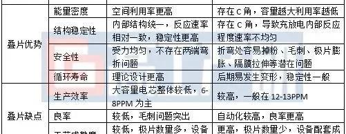 锂电池卷绕工艺，储能叠片电池与卷绕电池优缺点对比