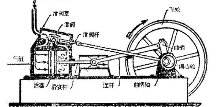 往复式蒸汽机的结构是怎样的，工作原理又是什么