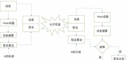 数字签名的优缺点分别是什么？ 数字签名的基本原理