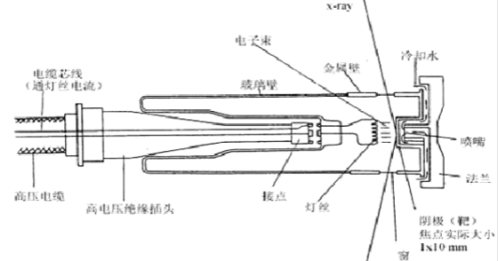 X射线探伤的设备，X射线探伤的方法