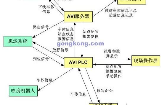 什么是AVI系统，给汽车制造业带来了哪些好处