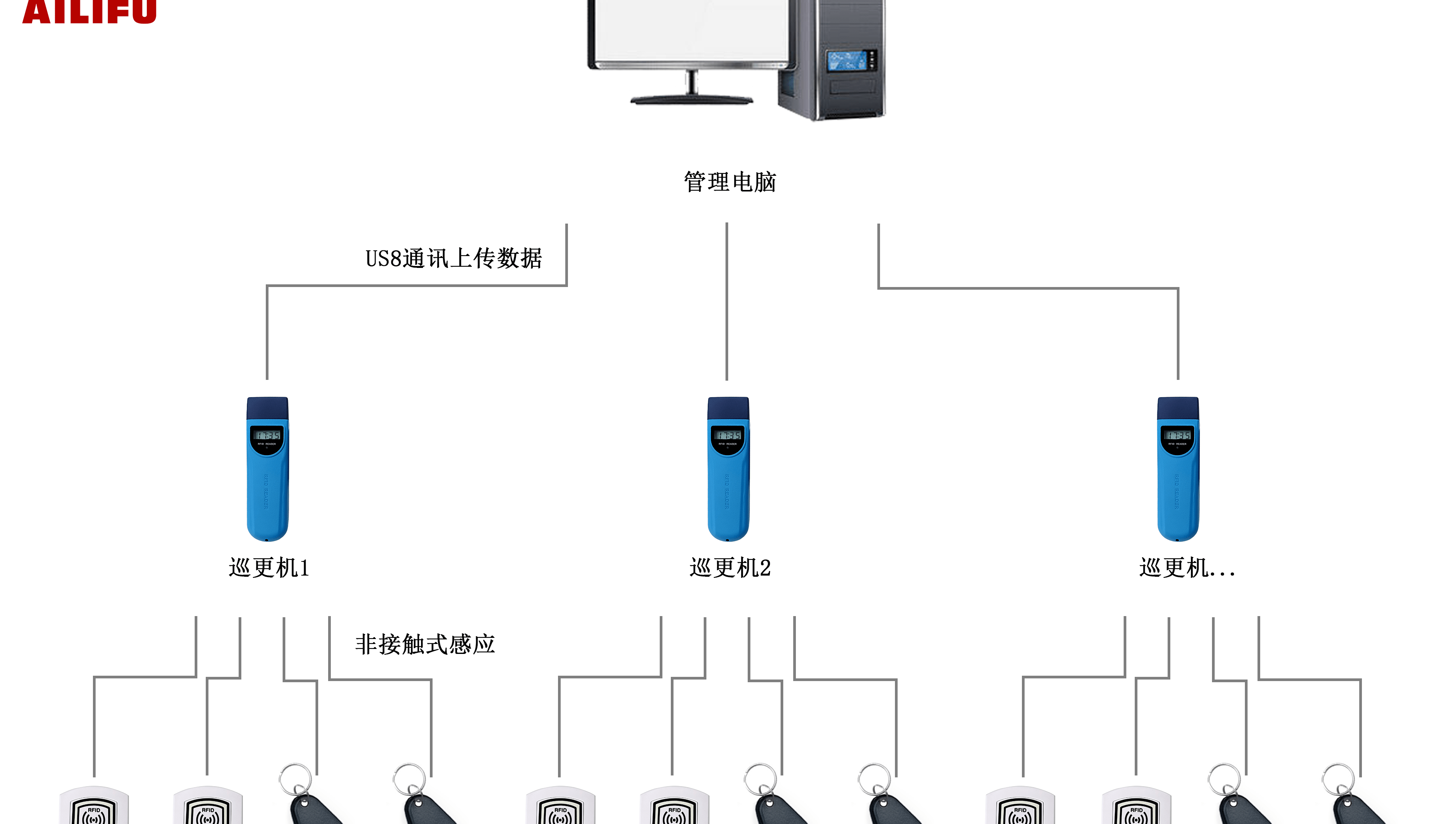 安防类产品都包括哪些，【安防】巡更系统产品介绍