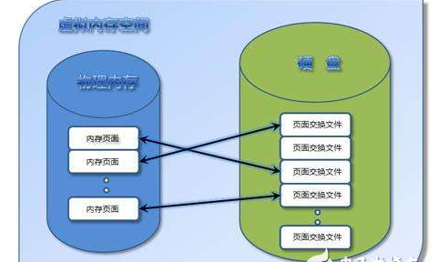 虚拟内存是什么，虚拟内存有什么用