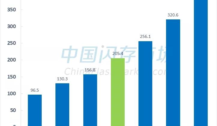 2019年SSD亮点:96层技术入市，240GB/256GB腾飞由于