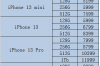 苹果13参数配置详细图，苹果13参数和配置介绍