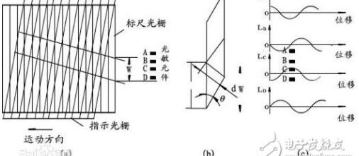 光栅尺是什么，光栅尺的工作原理