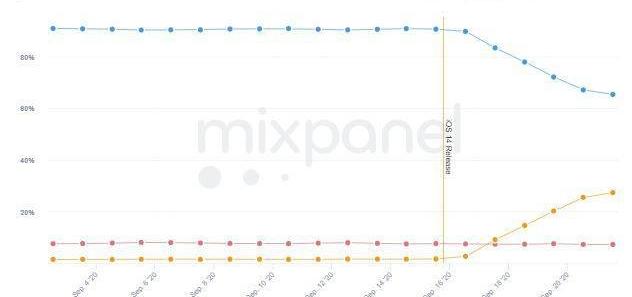 在发布的第一周内，iOS，14的采用率达到25%