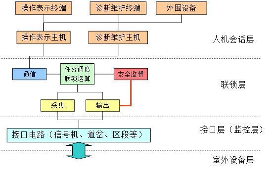 联锁系统包括哪几个部分，联锁系统原理浅析