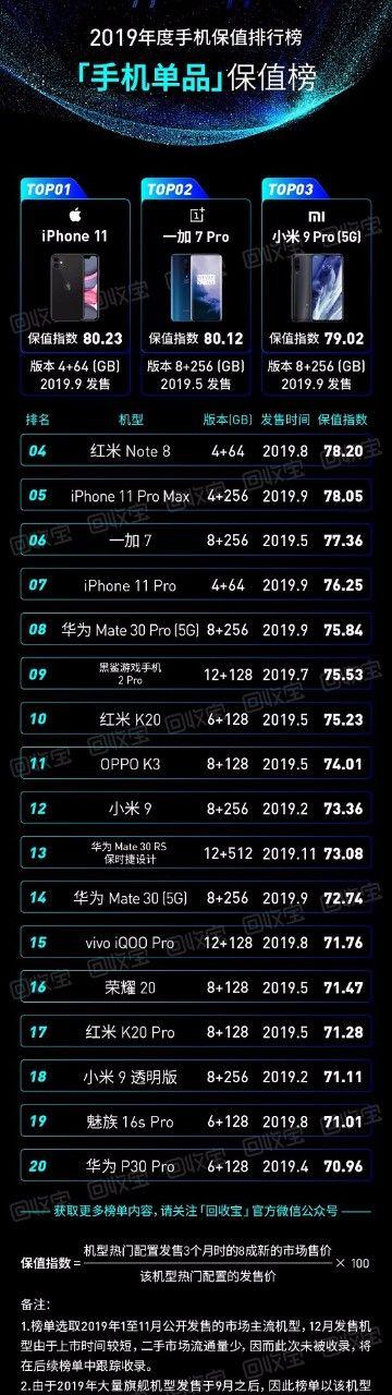 回收宝发布2019手机价值指数：小米9，5GPro获年度最保值5G手机