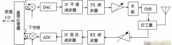 光纤直放站，数字光纤直放站和RRU的技术优势及对比分析