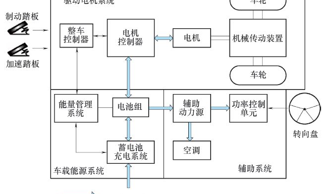 电动汽车零部件和系统详细说明及纯电动汽车基本结构和核心技术