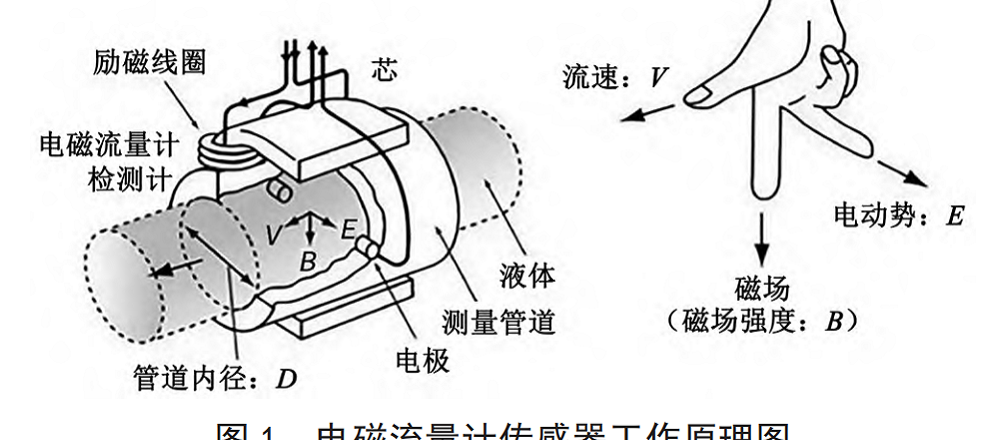 磁电流量计，电磁流量计-全球百科