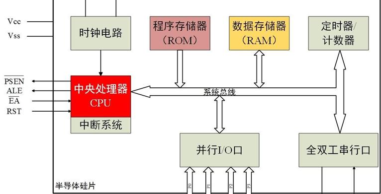 单片机是什么属于编程，单片机是什么