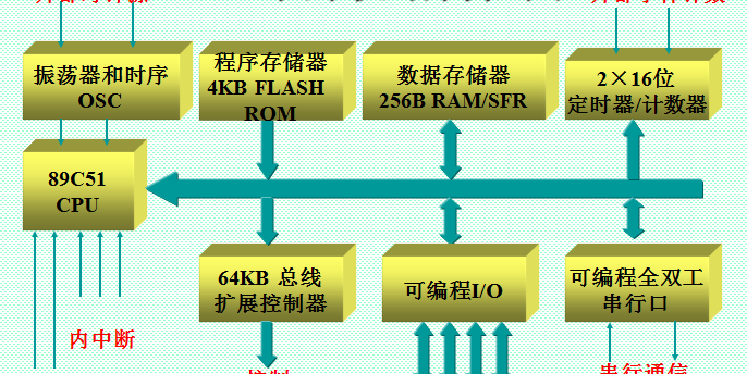 单片机SCON，89C51单片机的结构框图及原理解析