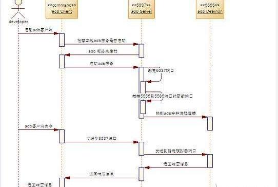 adb是什么意思，adb的组成及主要功能