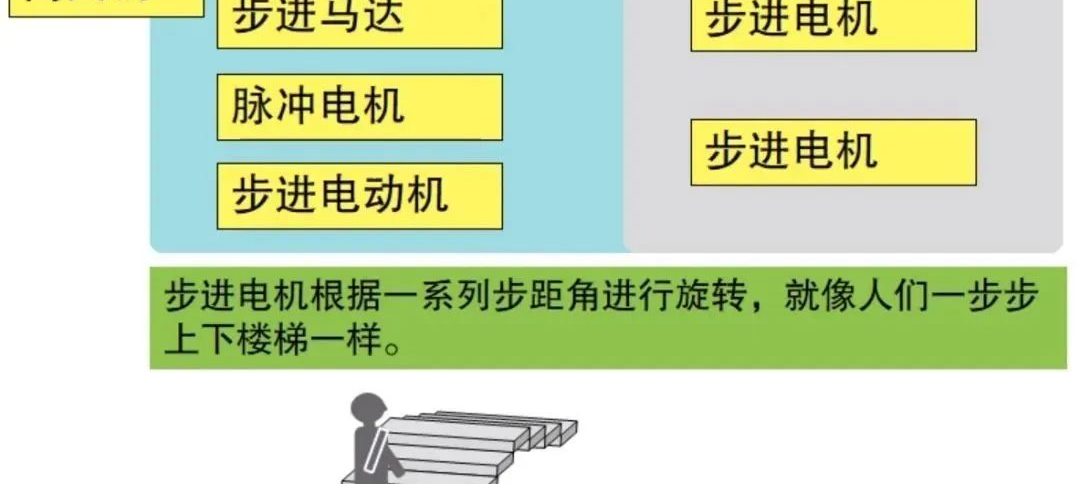 步进电机有哪些类型、具体应用有哪些，常见步进电机的特点及选型方法