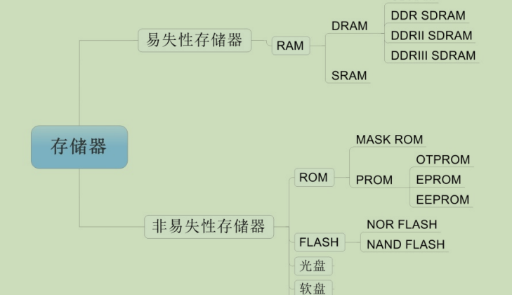 存储器的种类，存储器的常见种类