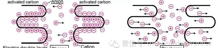 超级电容的结构和工作原理，关于超级电容的原理与应用以及未来的发展分析