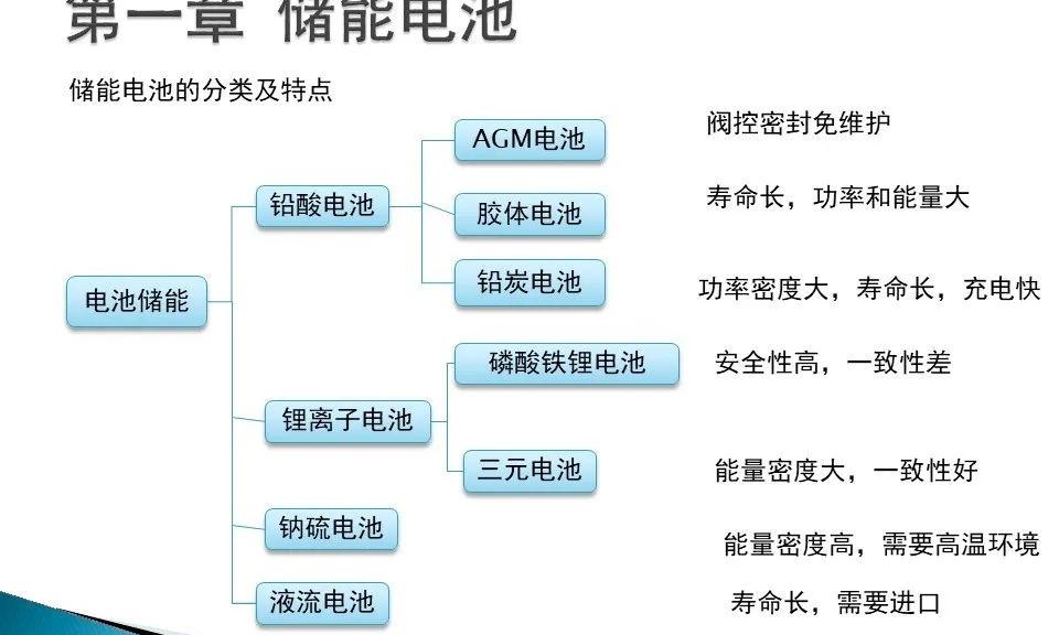 储能电池的分类及特点，光伏发电系统蓄电池的设计