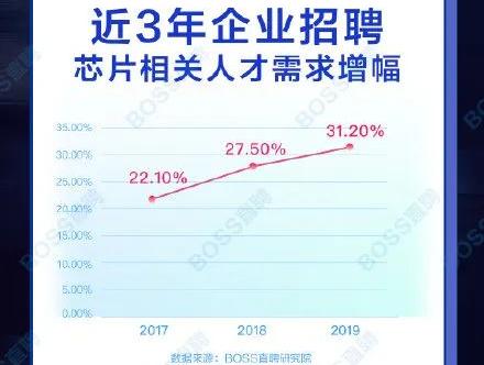 芯片行业的人才缺口远远不够一所大学“养活”的