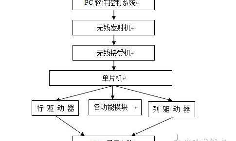 led显示屏控制系统厂家排名，LED显示屏控制系统