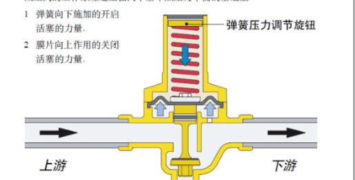 减压阀工作原理3d动态，减压阀工作原理