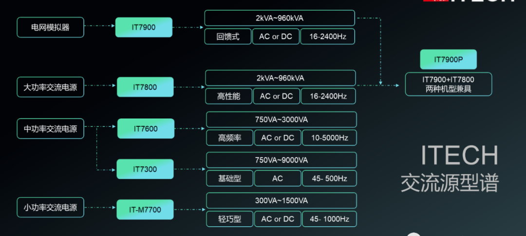 交流电源型号，如何选择一款合适的交流电源