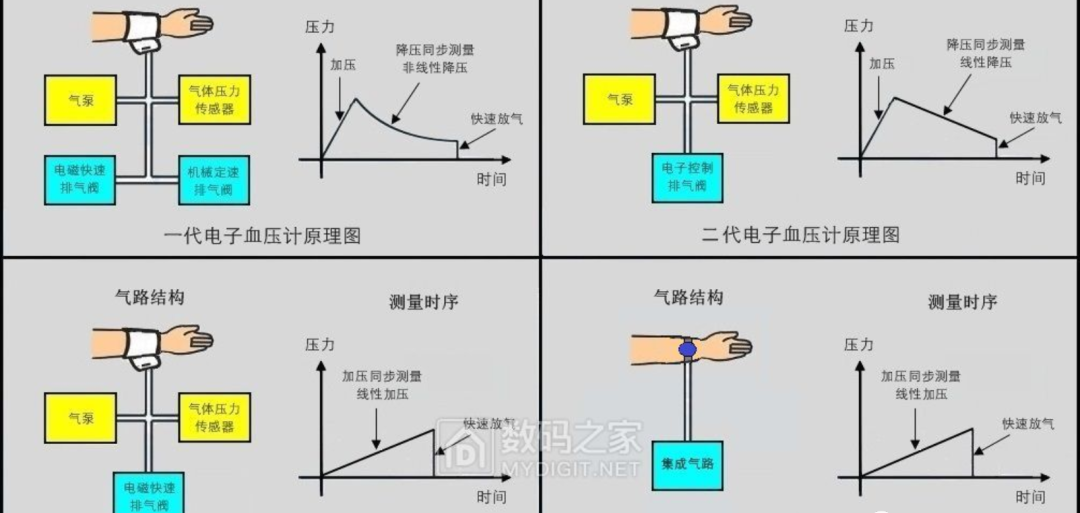 电子血压计 原理，电子血压计原理详解