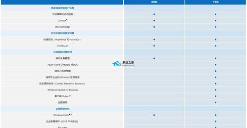 win10家庭版和专业版的区别有哪些 win10家庭版与专业版区别