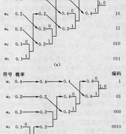 哈夫曼编码原理详解及应用实例，哈夫曼编码算法流程图