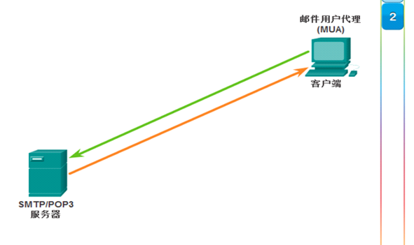 总结一下电子邮件支持的相关协议:SMTP、POP、IMAP