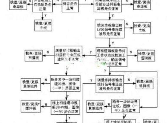 等离子电视机常见故障，等离子电视使用寿命