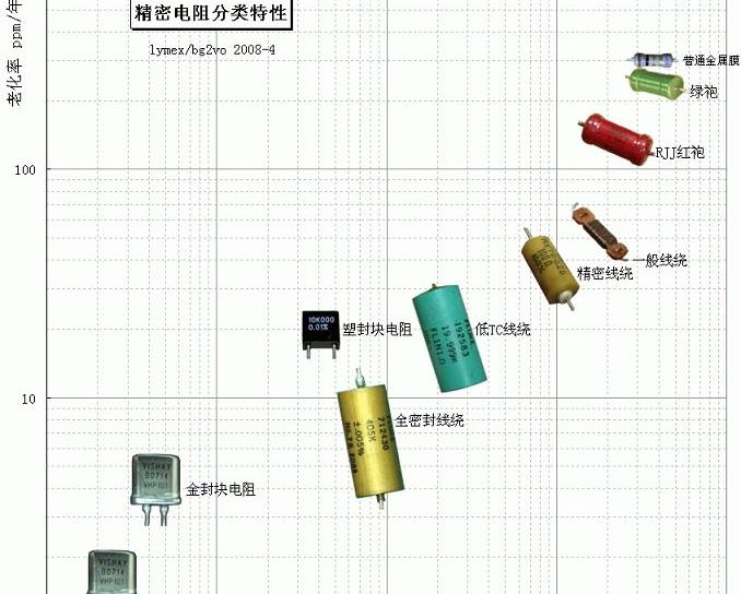 精密电阻是什么，精密电阻和普通电阻的区别